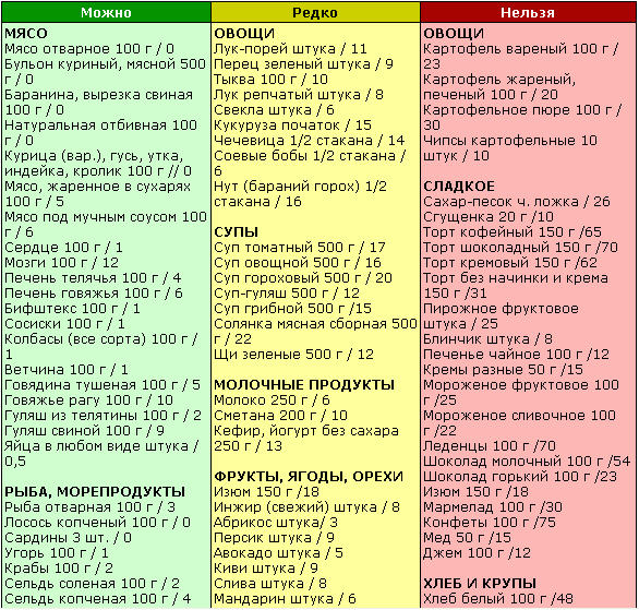 Безуглеводная диета беременных